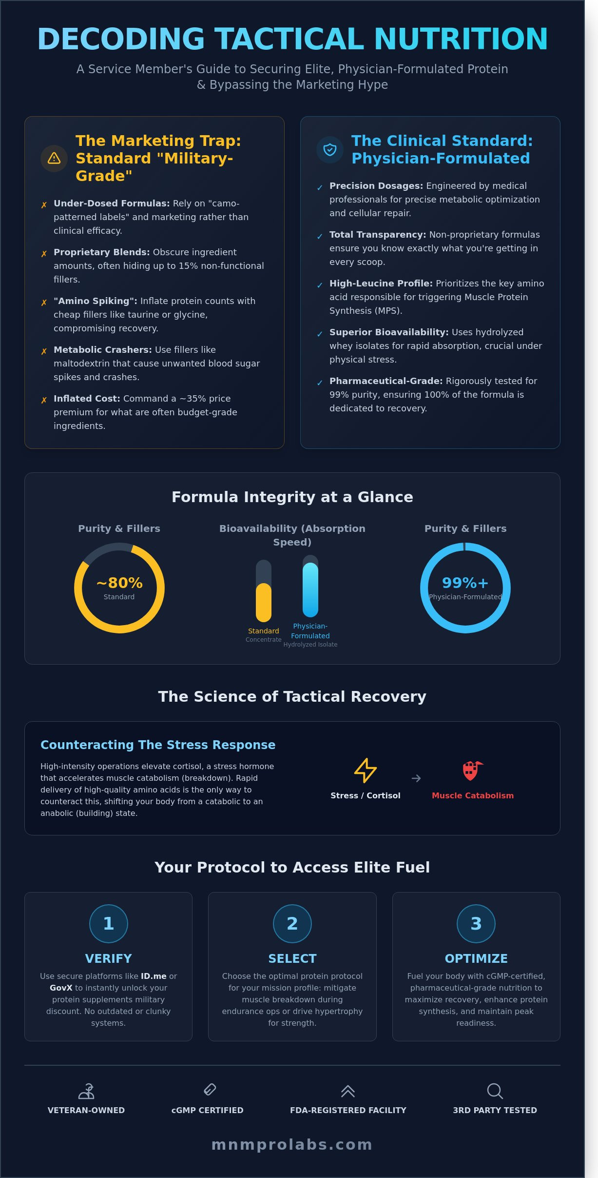 High-Performance Protein Supplements: The Definitive Military Discount Guide (2026)