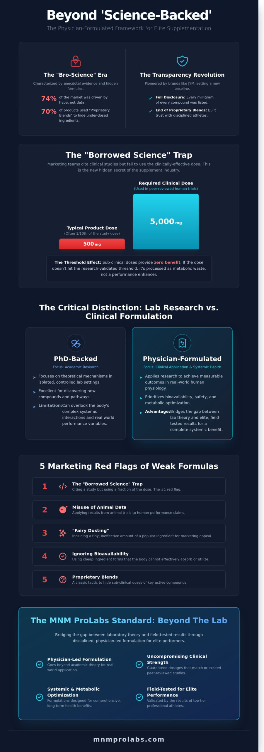 JYM Supplements vs. Physician-Formulated Standards: Busting the 'Science-Based' Myths