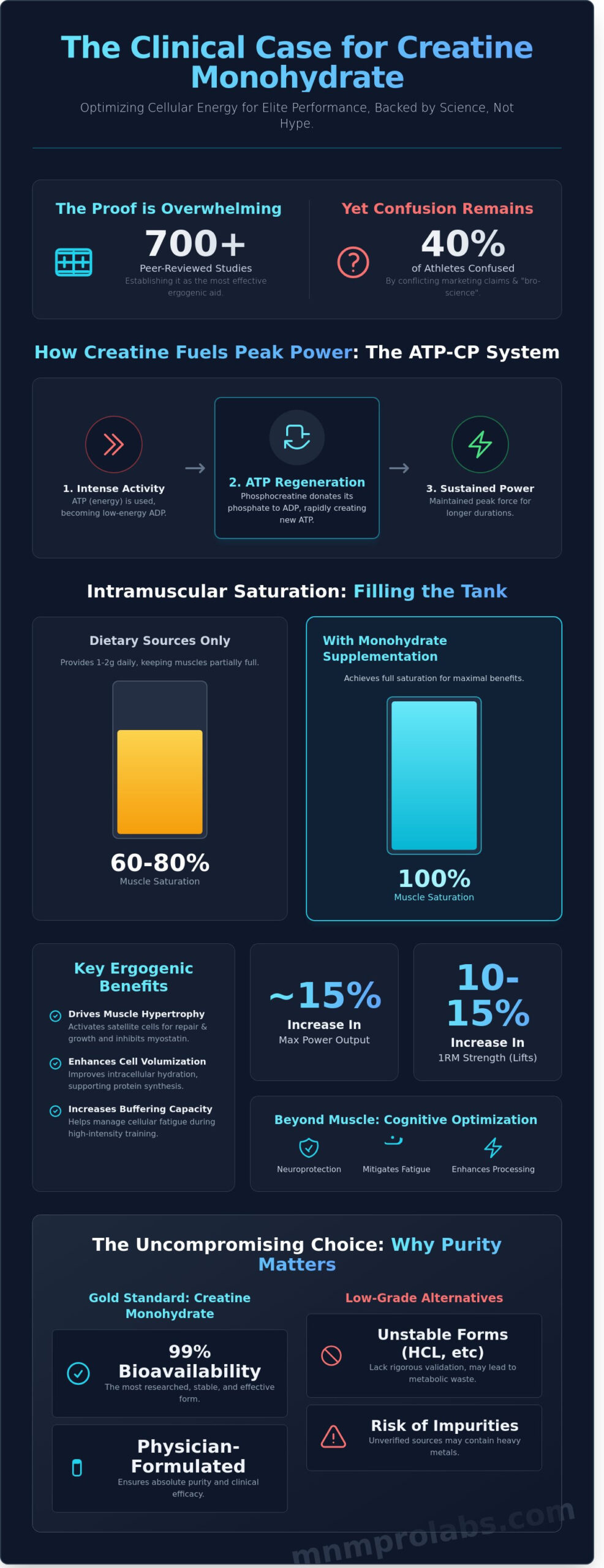 The Science-Backed Benefits of Creatine Monohydrate: A Clinical Performance Review
