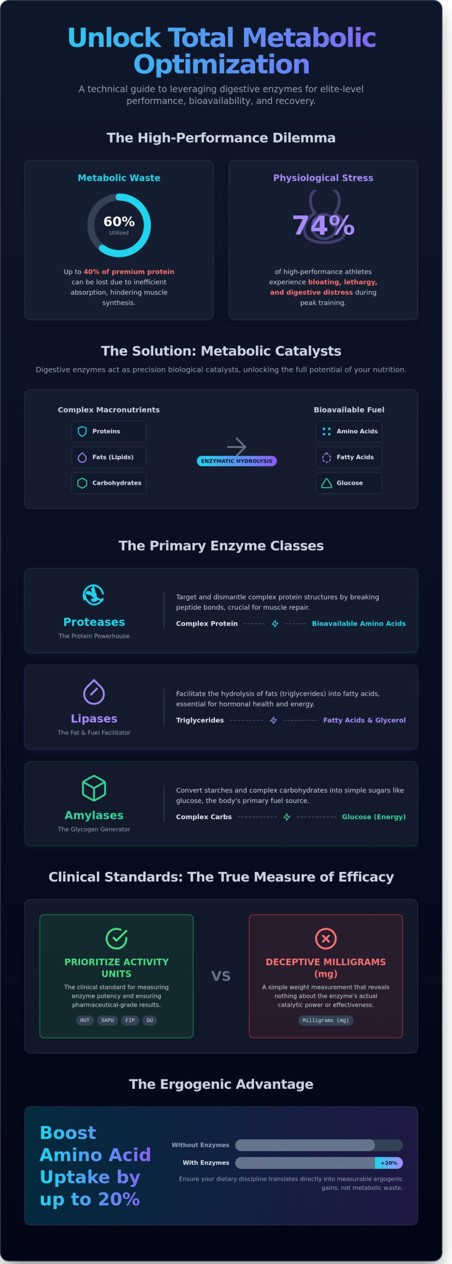 The Science of Digestive Enzymes: Optimizing Nutrient Absorption for Peak Performance
