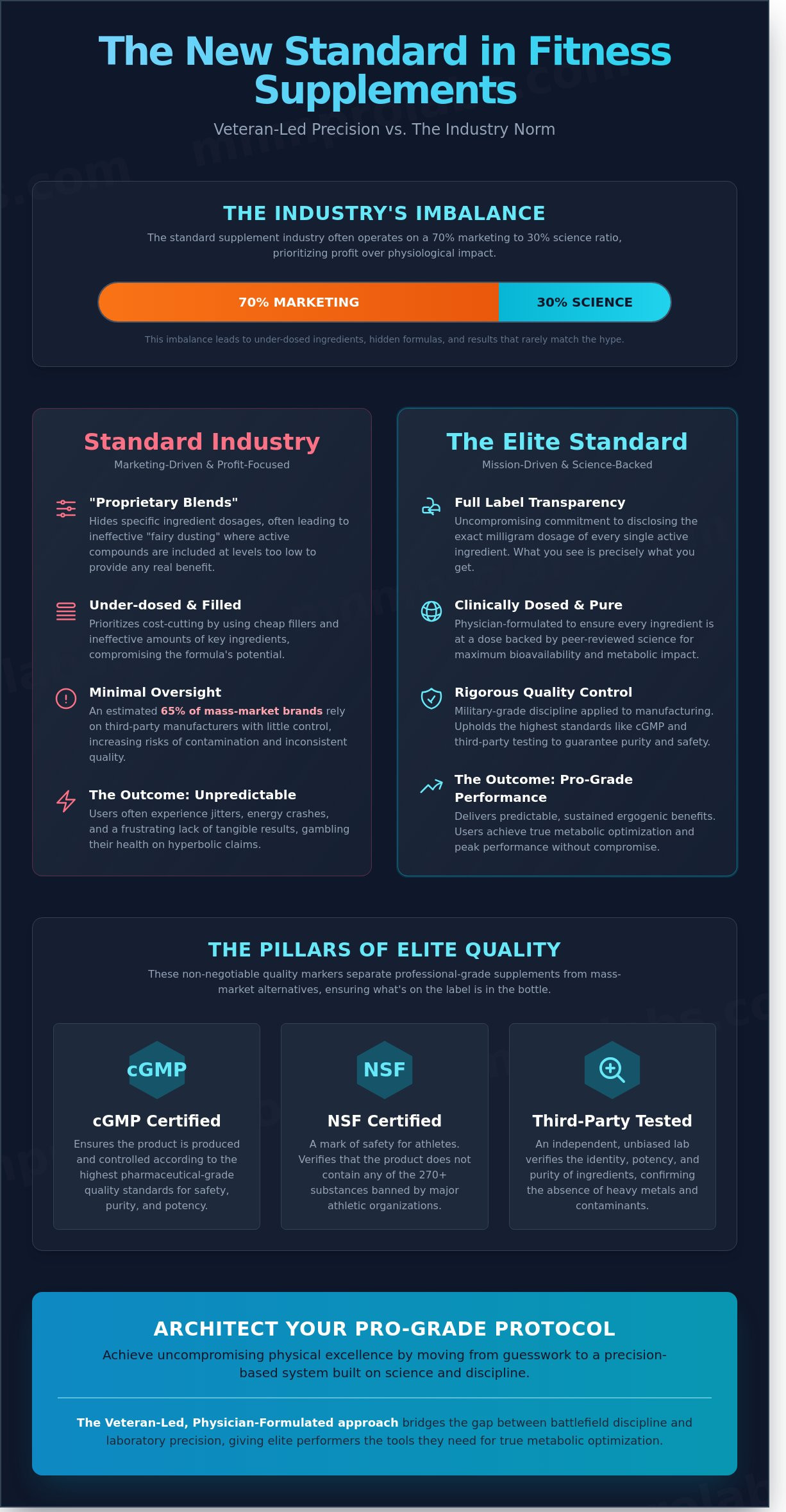 Veteran Owned Fitness Supplements: The Intersection of Military Discipline and Clinical Science - Infographic
