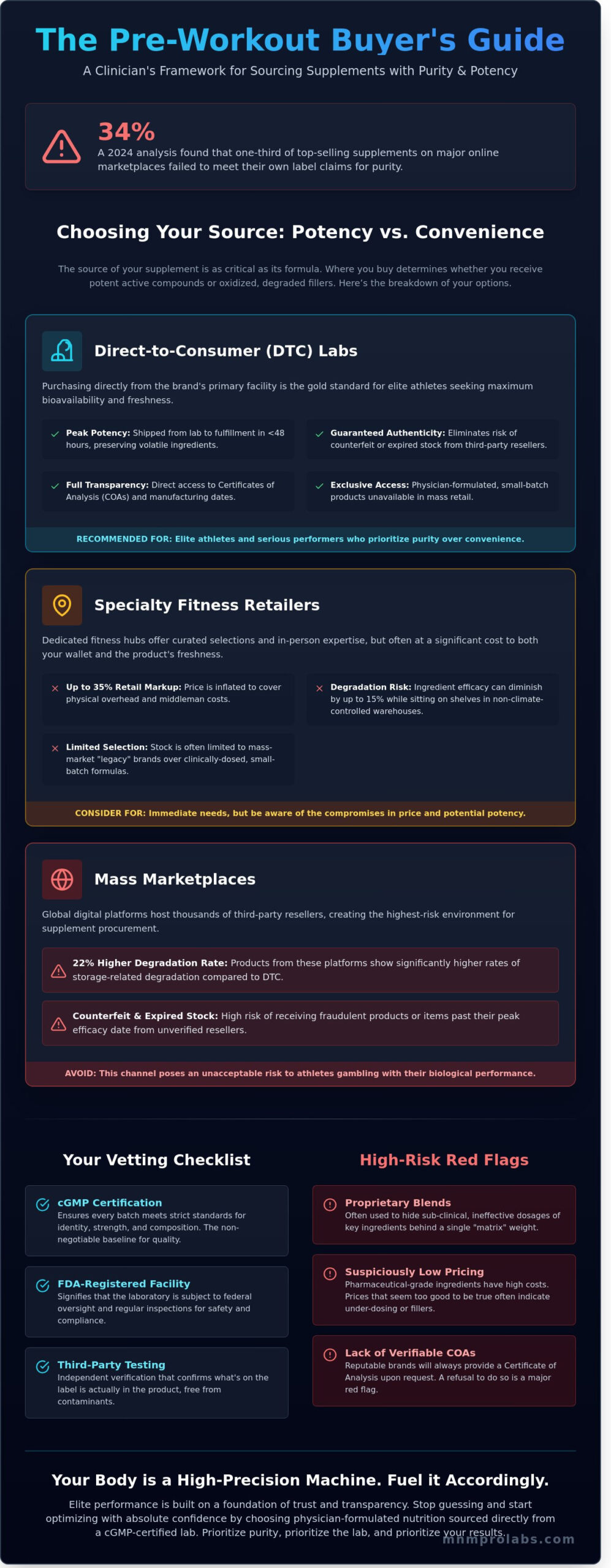 Where to Buy Pre Workout Supplements A 2026 Guide to Quality and Clinical Integrity Infographic MNM ProLabs