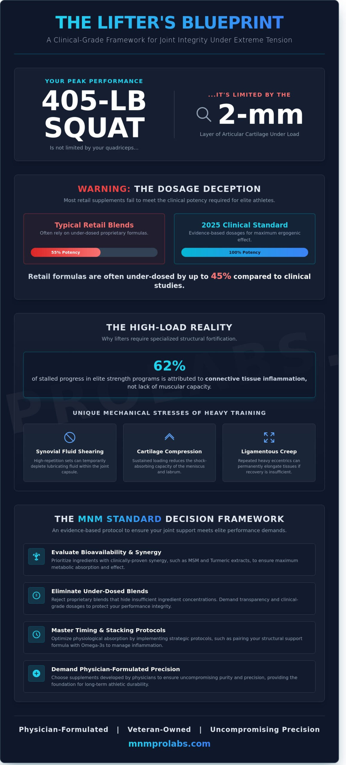 The Elite Lifter’s Guide to Joint Support Supplements in 2026