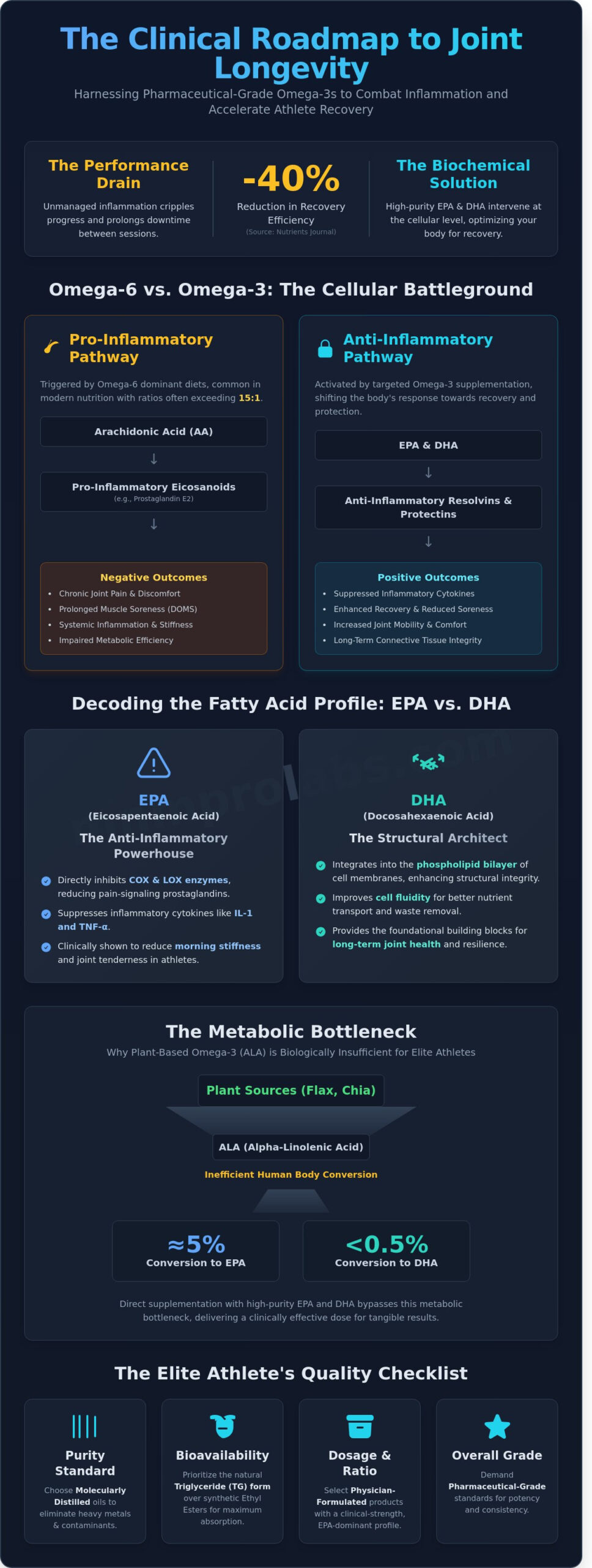 Omega-3 Benefits for Joint Pain: The Clinical Guide to Athletic Recovery