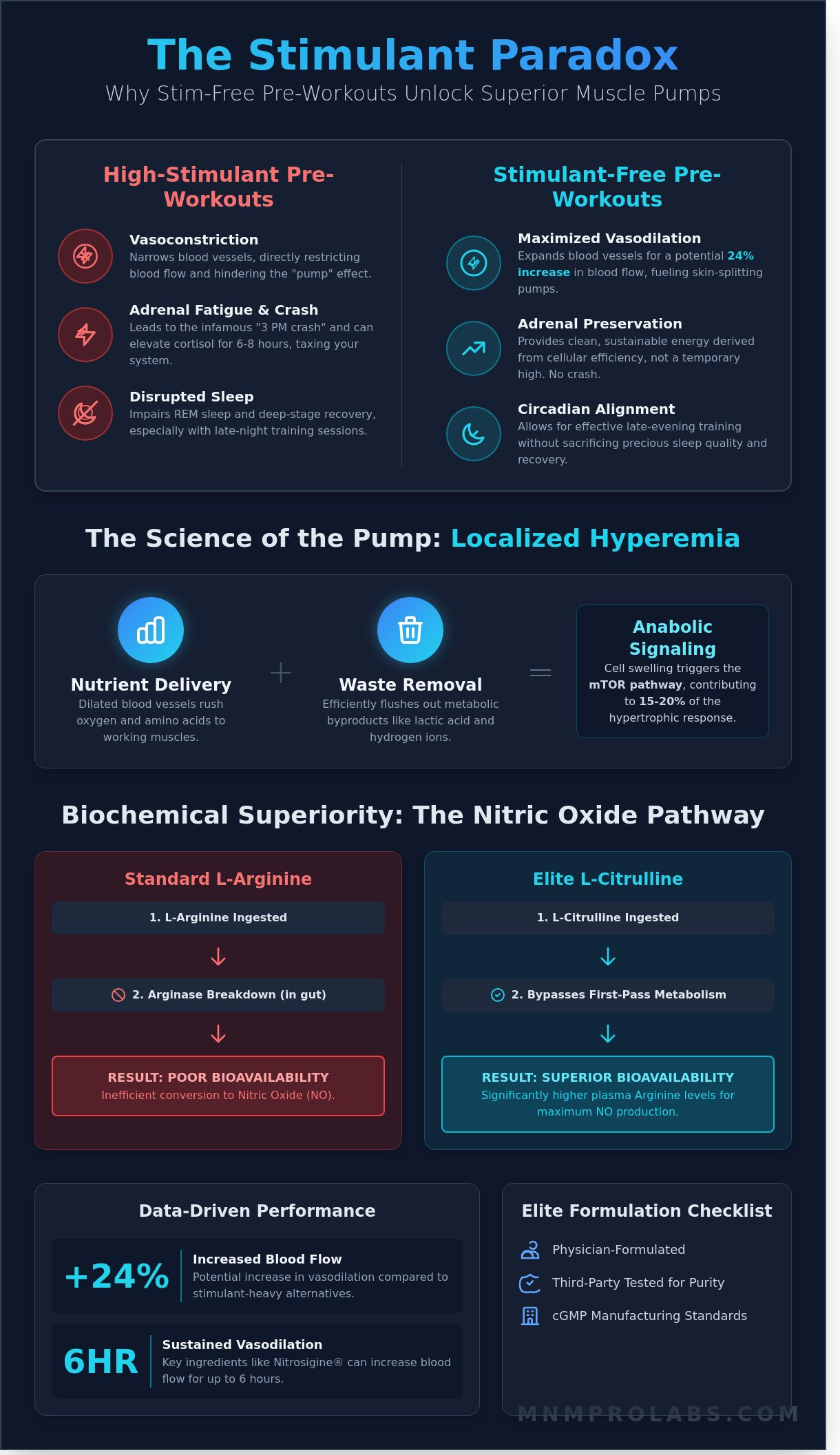 Stimulant Free Pre Workout for Pump: The Science of Elite Vasodilation
